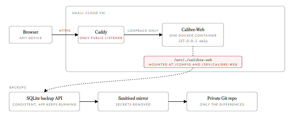 Browser to Caddy over HTTPS, then to the Calibre-Web container on loopback. One data directory is mounted twice. Backups run from a SQLite snapshot to a sanitised mirror in a private Git repository.