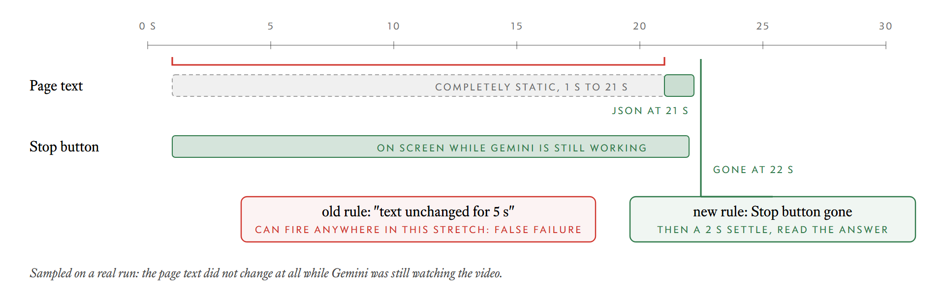 Page text static for 20 seconds while the Stop button is visible. The old rule could fire anywhere in that stretch. The new rule waits for the Stop button to go.