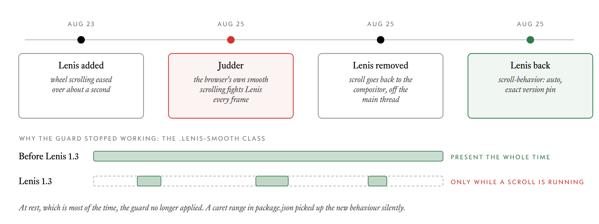 The timeline: added, judder, removed, and added back with two safeguards.