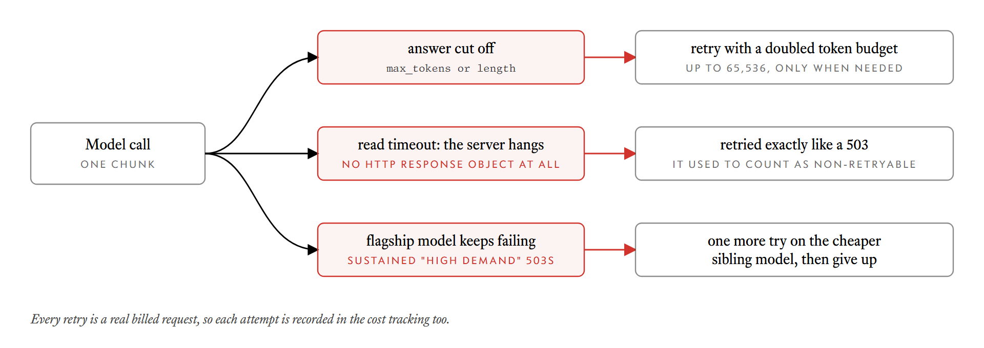 A model call and the three ways it can go wrong: truncation, a read timeout, and a sustained outage. Each has its own retry path.