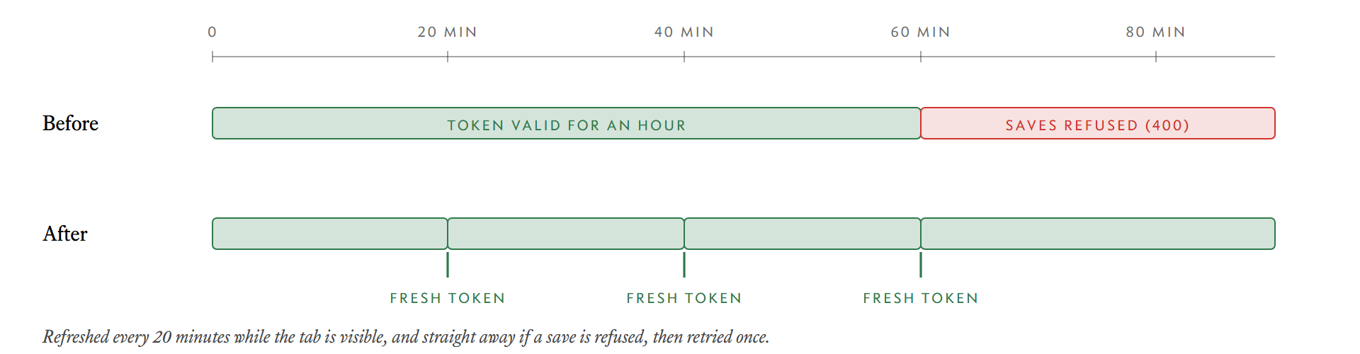 Before, the token is valid for an hour and then every save is refused. After, it is renewed in the background.