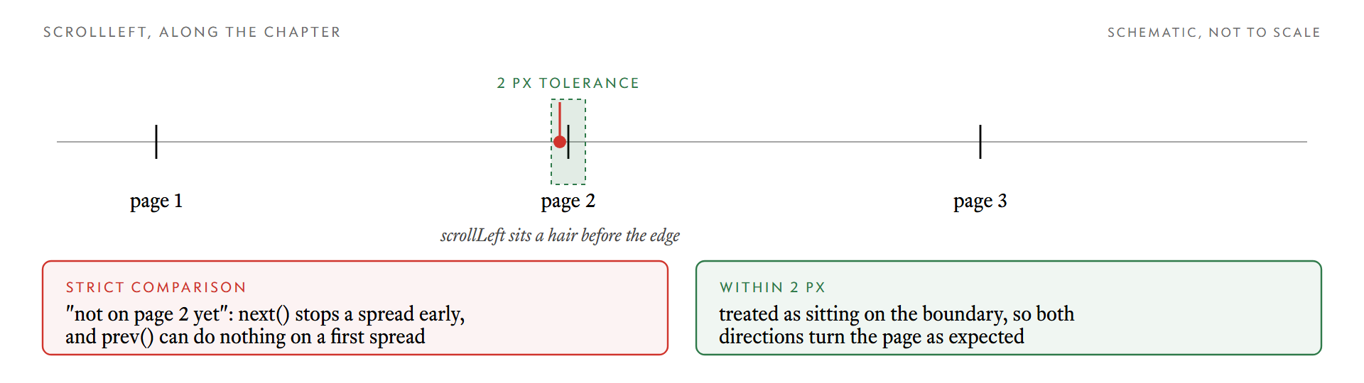 The scroll position lands just before the boundary. A 2 px tolerance treats it as on the edge.