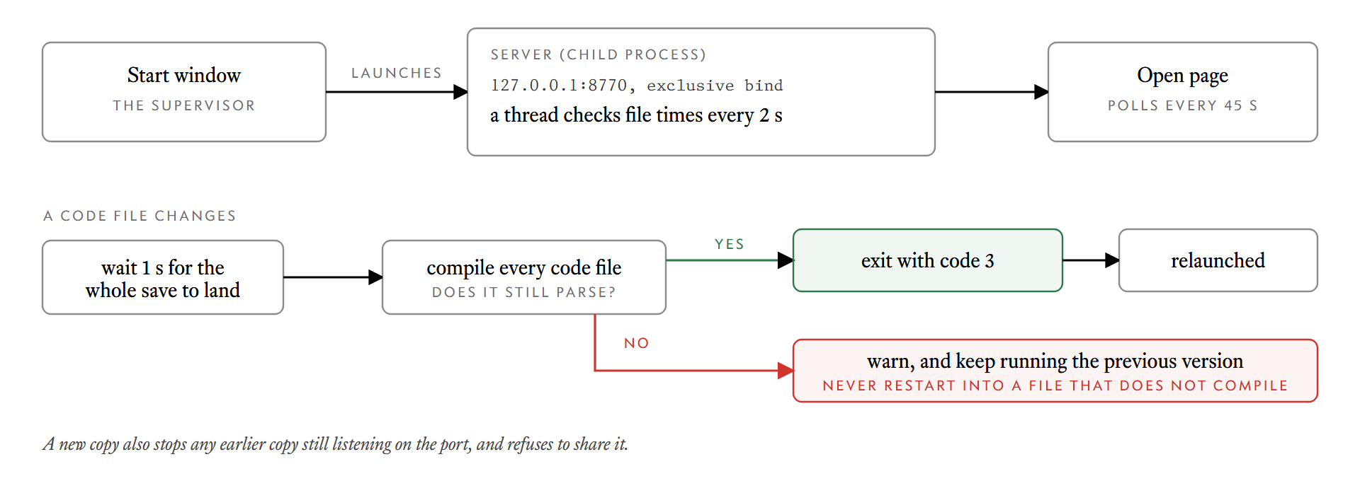 The supervisor launches the server, which checks its own files. A change is compiled first, and only a clean compile restarts it.