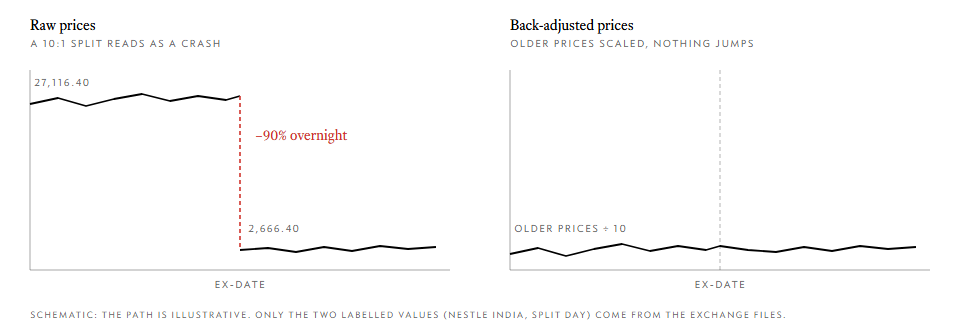 Schematic of a 10:1 split. Raw prices fall from 27,116.40 to 2,666.40 overnight; back-adjusted prices stay continuous.